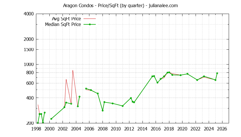 Graph of the Quarterly Average Price Per Square Foot for Aragon Condos Sold