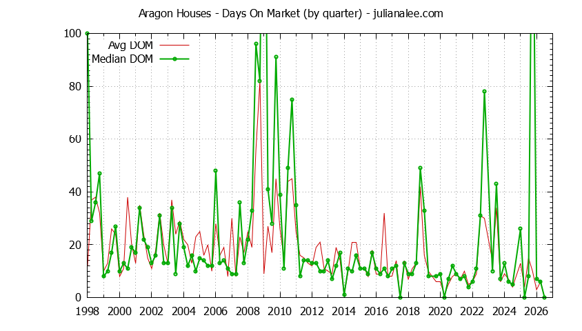 Graph of the Quarterly Average Days On Market for Aragon Houses Sold