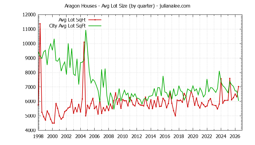 Graph of the Quarterly Average Lot Size of Aragon vs. San Mateo Houses Sold