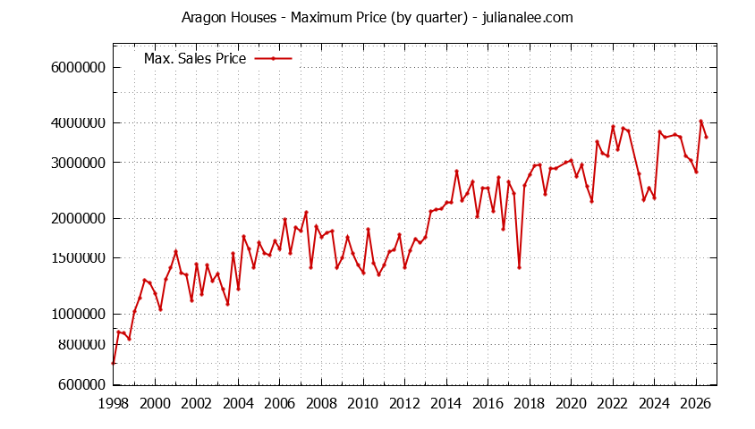 Graph of the Quarterly Maximum Price for Aragon Houses Sold