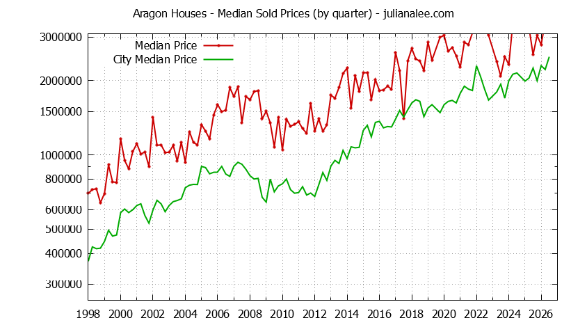 Quarterly Median Price of a Aragon Home