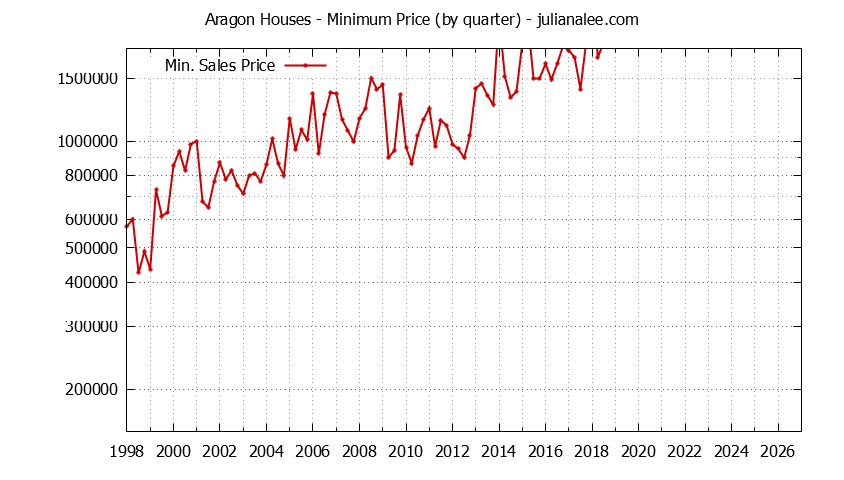 Graph of the Quarterly Minimum Price for Aragon Houses Sold