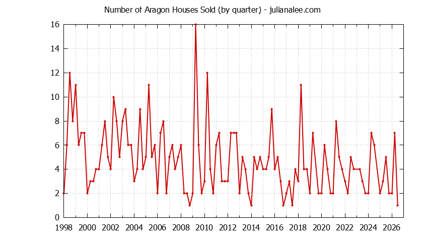 Graph of the Quarterly Number of Aragon Houses Sold