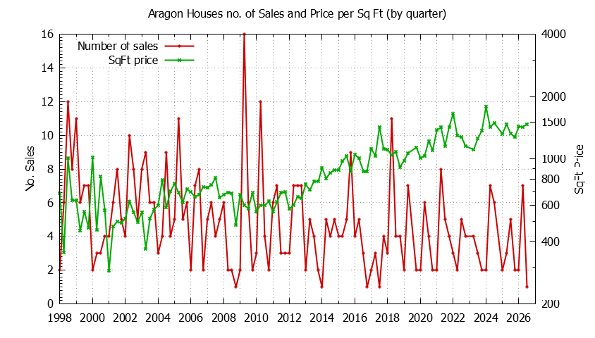 Graph of the Quarterly Number of Sales vs. Price Per SqFt for Aragon Houes Sold