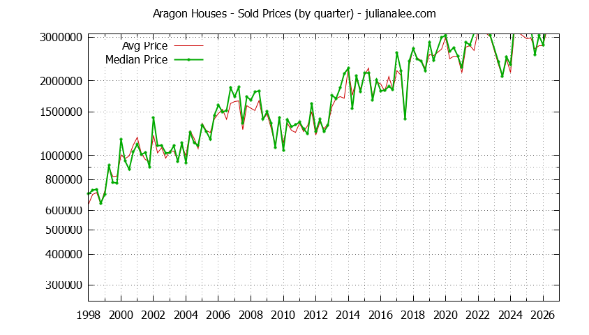 Quarterly Median and Average Price of a Aragon Home