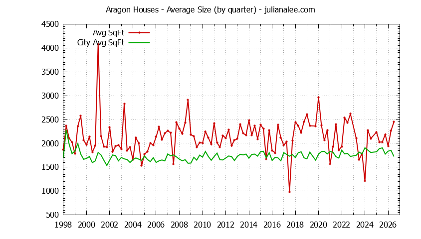 Graph of the Quarterly Average Size of Aragon vs. San Mateo Houses Sold