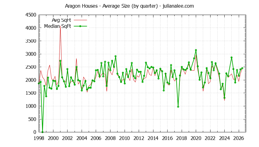 Graph of the Quarterly Average Size of Aragon Houses Sold
