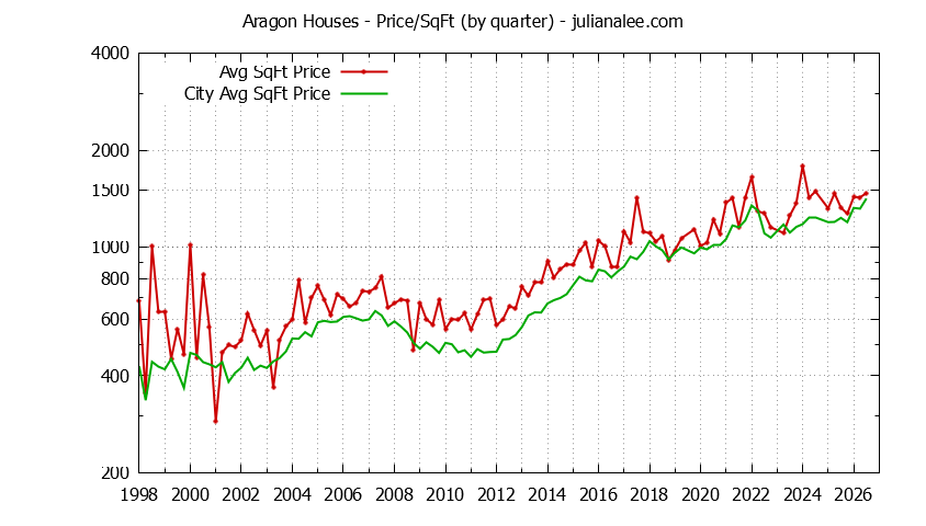 Graph of the Quarterly Average Price Per Square Foot for Aragon & San Mateo Homes