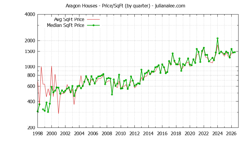 Graph of the Average Quarterly Price Per Square Foot for Aragon & San Mateo Homes