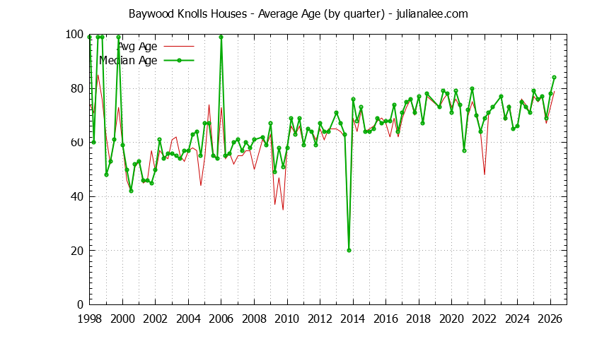 Quarterly Average Age of Baywood Knolls Houses Sold Graph of the Quarterly Average Age of Baywood Knolls Houses Sold