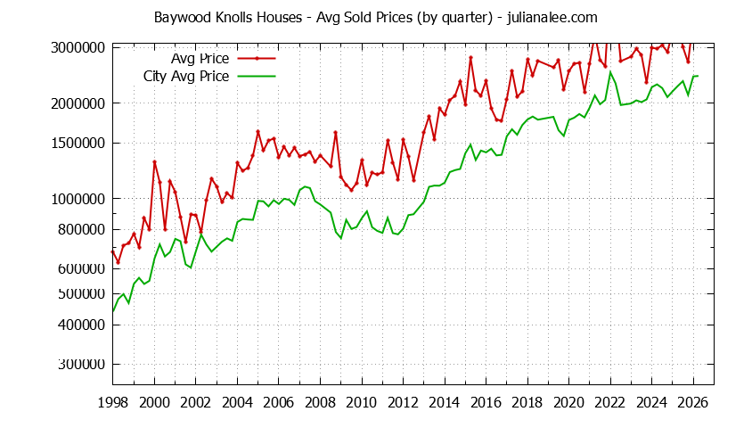 Quarterly Average Price of a Baywood Knolls Home Quarterly Average Price of a Baywood Knolls Home