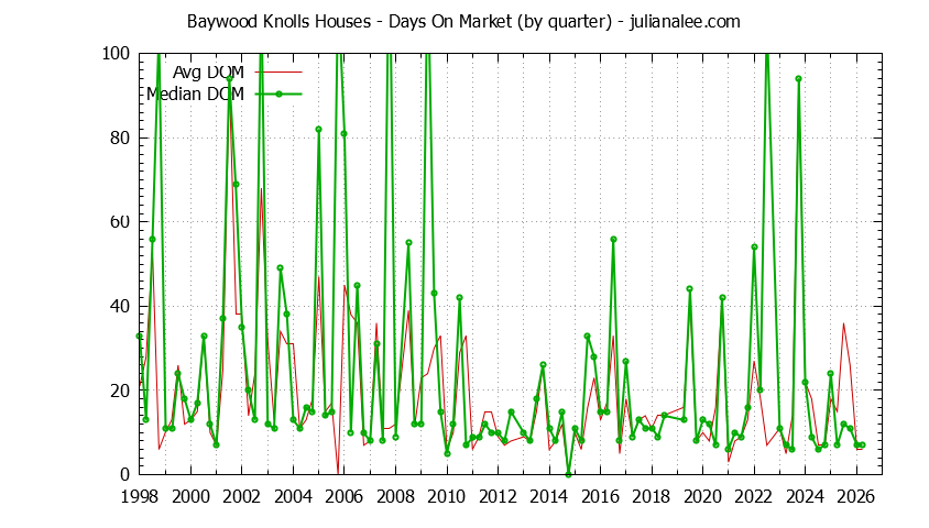 Quarterly Average Days On Market for Baywood Knolls Houses Sold Graph of the Quarterly Average Days On Market for Baywood Knolls Houses Sold