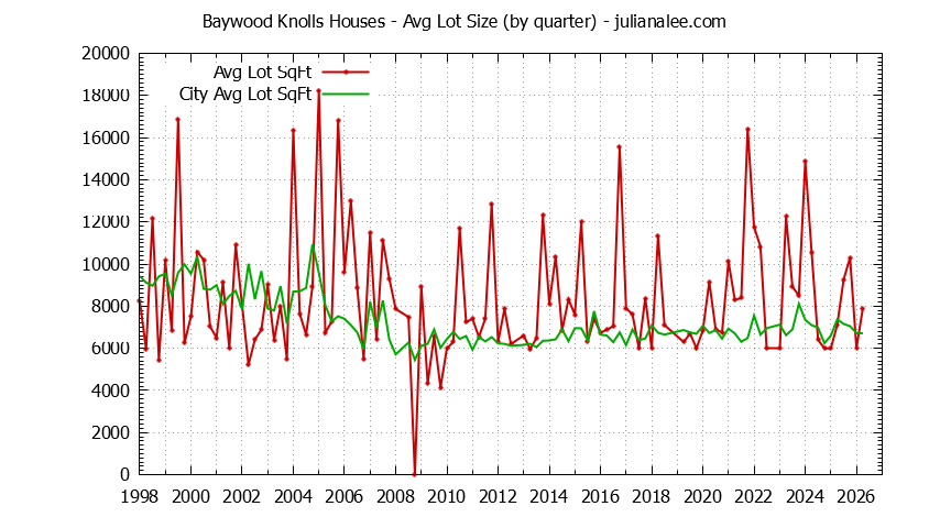 Quarterly Average Lot Size of Baywood Knolls vs. San Mateo Houses Sold Graph of the Quarterly Average Lot Size of Baywood Knolls vs. San Mateo Houses Sold