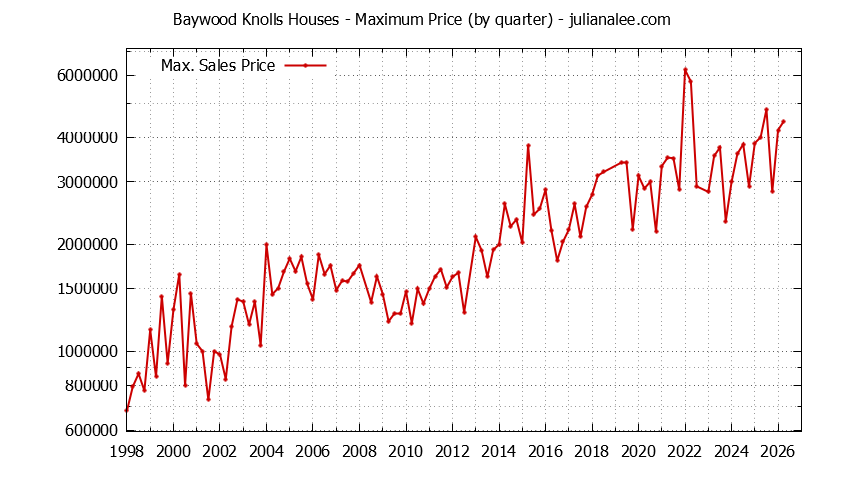 Quarterly Maximum Price for Baywood Knolls Houses Sold Graph of the Quarterly Maximum Price for Baywood Knolls Houses Sold