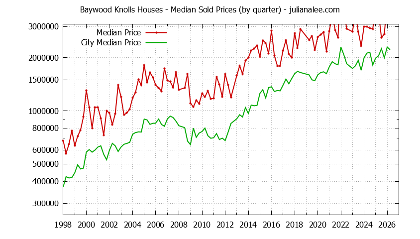 Quarterly Median Price of a Baywood Knolls Home Quarterly Median Price of a Baywood Knolls Home