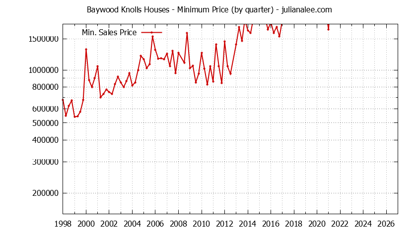 Quarterly Minimum Price of Baywood Knolls Houses Sold Graph of the Quarterly Minimum Price for Baywood Knolls Houses Sold