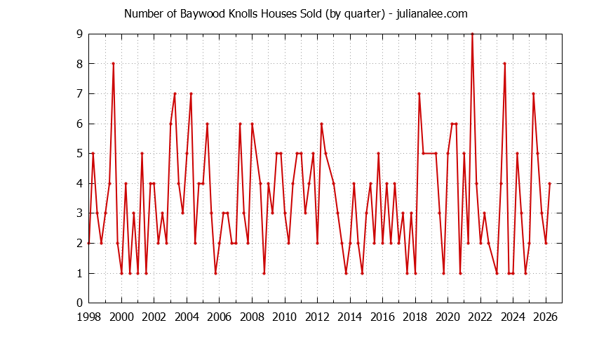Quarterly Number of Baywood Knolls Houses Sold Graph of the Quarterly Number of Baywood Knolls Houses Sold