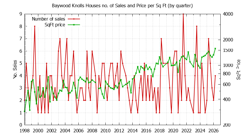 Quarterly Number of Sales vs. Price Per SqFt for Baywood Knolls Houses Sold Graph of the Quarterly Number of Sales vs. Price Per SqFt for Baywood Knolls Houes Sold