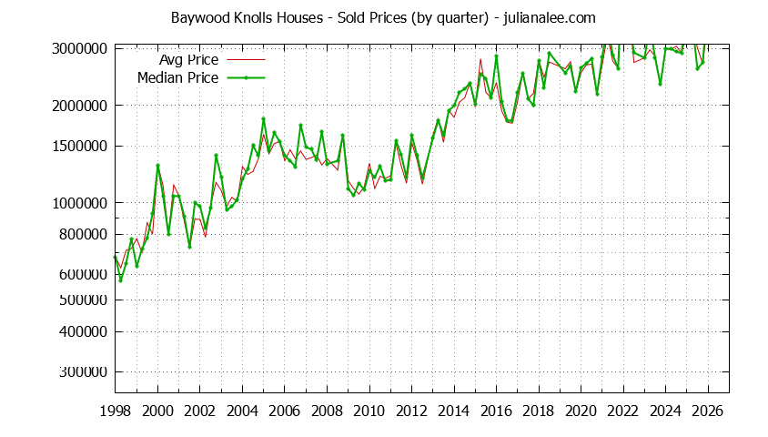 Quarterly Median and Average Price of a Baywood Knolls Home Quarterly Median and Average Price of a Baywood Knolls Home