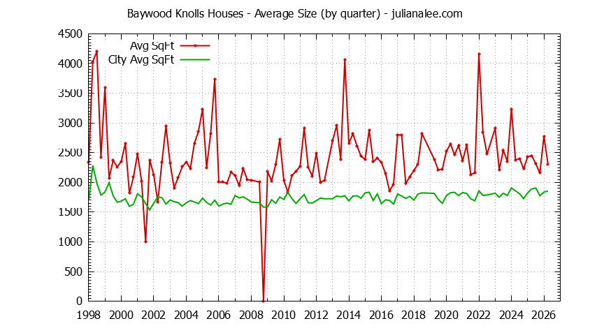 Quarterly Average Size of Baywood Knolls vs. San Mateo Houses Sold Graph of the Quarterly Average Size of Baywood Knolls vs. San Mateo Houses Sold