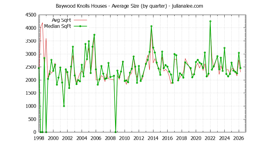 Quarterly Average Size of Baywood Knolls Houses Sold Graph of the Quarterly Average Size of Baywood Knolls Houses Sold
