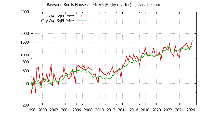 Quarterly Average Price Per Square Foot for Baywood Knolls & San Mateo Houses Sold Graph of the Quarterly Average Price Per Square Foot for Baywood Knolls & San Mateo Homes