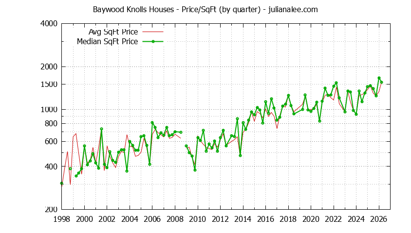 Monthly Average Price Per Square Foot for San Mateo Houses Sold Graph of the Average Quarterly Price Per Square Foot for Baywood Knolls & San Mateo Homes