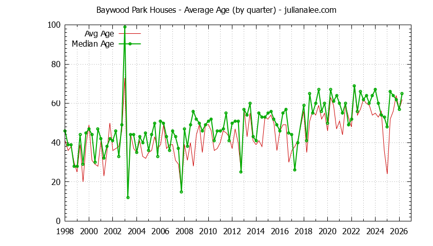 Quarterly Average Age of Baywood Park Houses Sold Graph of the Quarterly Average Age of Baywood Park Houses Sold