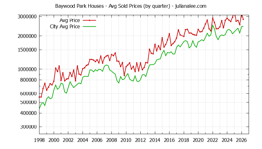Quarterly Average Price of a Baywood Park Home Quarterly Average Price of a Baywood Park Home