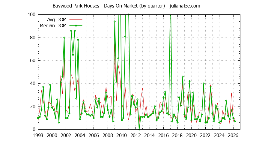 Quarterly Average Days On Market for Baywood Park Houses Sold Graph of the Quarterly Average Days On Market for Baywood Park Houses Sold