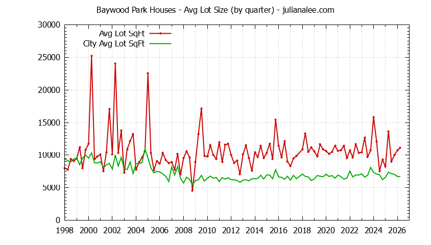 Quarterly Average Lot Size of Baywood Park vs. San Mateo Houses Sold Graph of the Quarterly Average Lot Size of Baywood Park vs. San Mateo Houses Sold