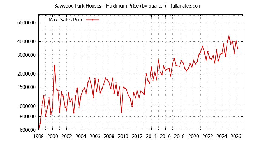 Quarterly Maximum Price for Baywood Park Houses Sold Graph of the Quarterly Maximum Price for Baywood Park Houses Sold
