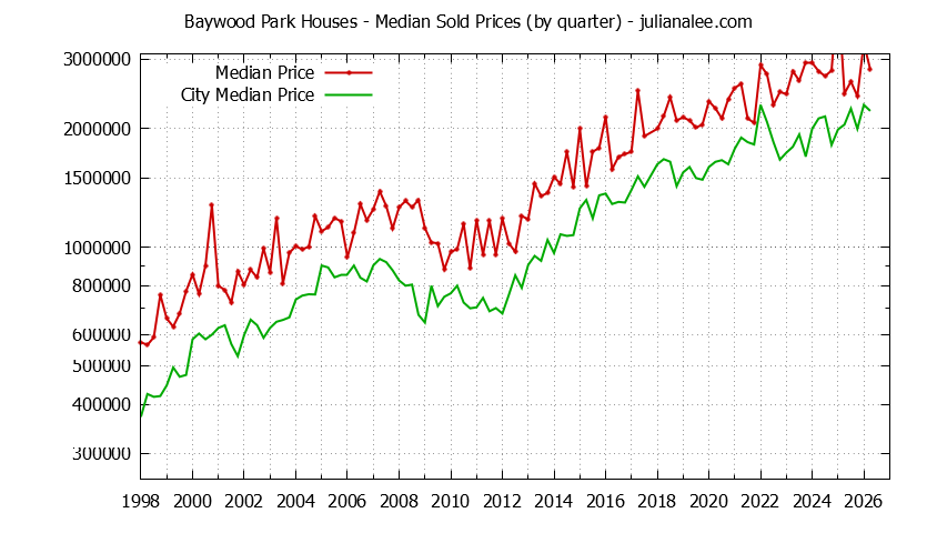 Quarterly Median Price of a Baywood Park Home Quarterly Median Price of a Baywood Park Home