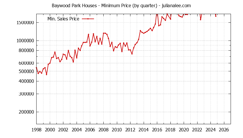 Quarterly Minimum Price of Baywood Park Houses Sold Graph of the Quarterly Minimum Price for Baywood Park Houses Sold