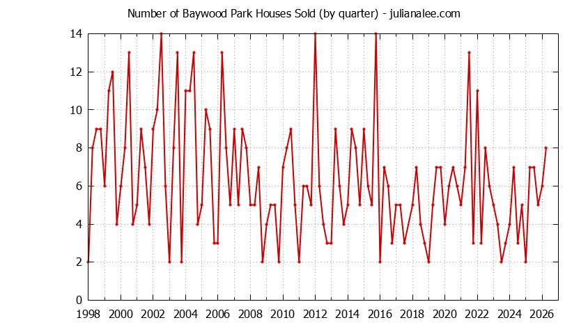 Quarterly Number of Baywood Park Houses Sold Graph of the Quarterly Number of Baywood Park Houses Sold