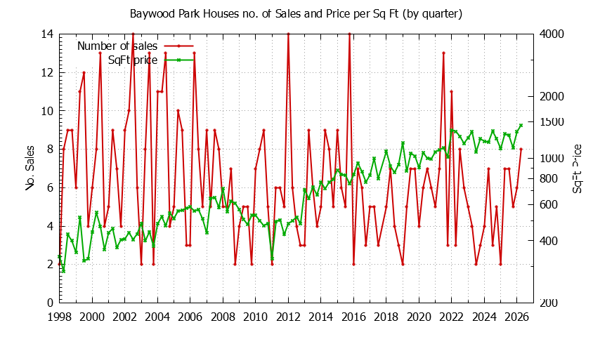 Quarterly Number of Sales vs. Price Per SqFt for Baywood Park Houses Sold Graph of the Quarterly Number of Sales vs. Price Per SqFt for Baywood Park Houes Sold
