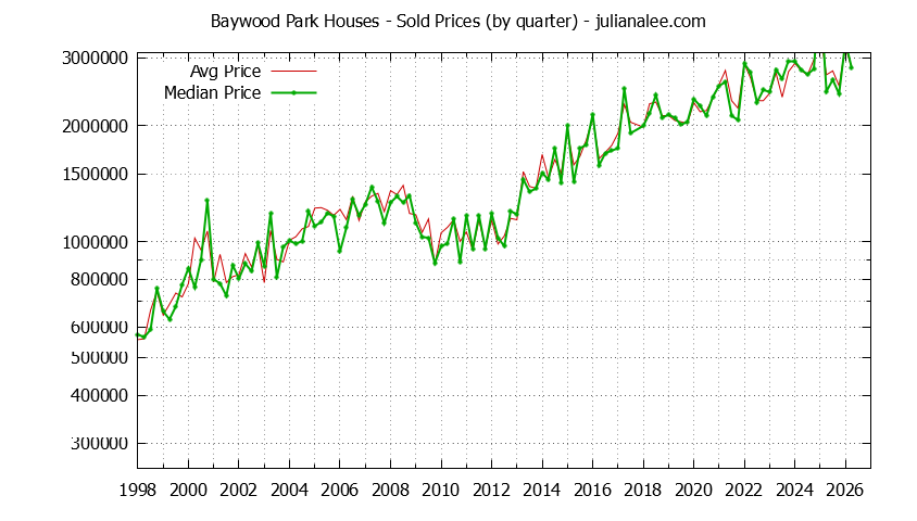 Quarterly Median and Average Price of a Baywood Park Home Quarterly Median and Average Price of a Baywood Park Home