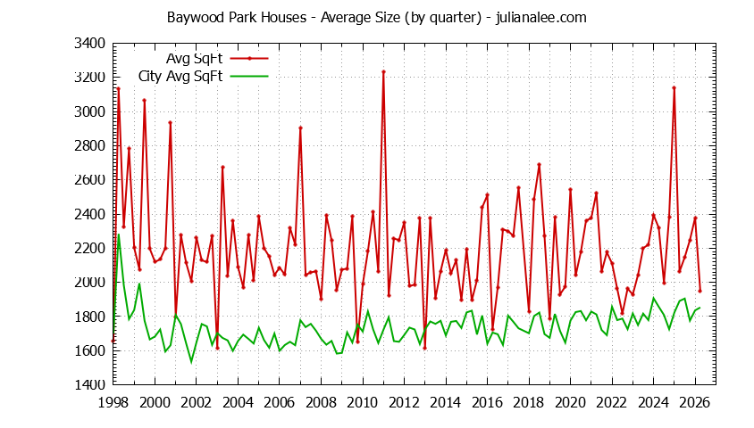 Quarterly Average Size of Baywood Park vs. San Mateo Houses Sold Graph of the Quarterly Average Size of Baywood Park vs. San Mateo Houses Sold
