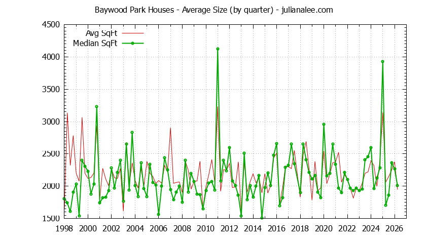 Quarterly Average Size of Baywood Park Houses Sold Graph of the Quarterly Average Size of Baywood Park Houses Sold
