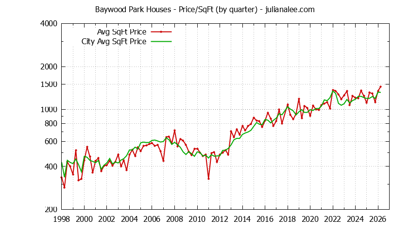 Quarterly Average Price Per Square Foot for Baywood Park & San Mateo Houses Sold Graph of the Quarterly Average Price Per Square Foot for Baywood Park & San Mateo Homes