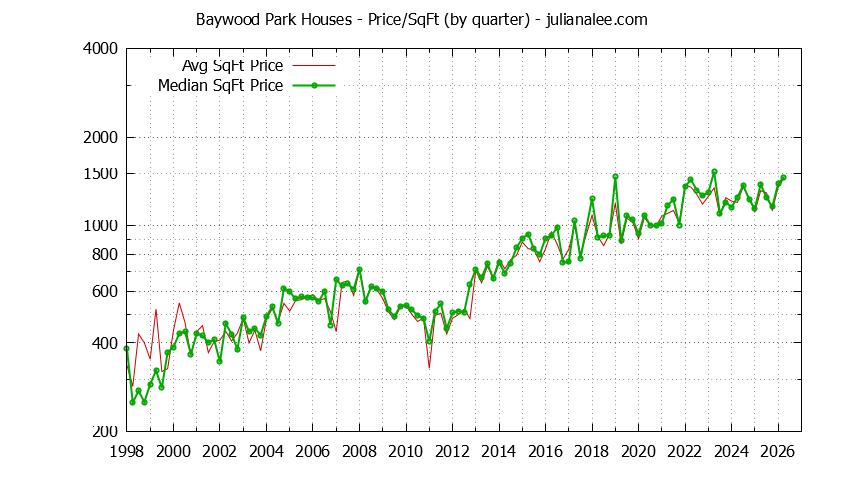 Monthly Average Price Per Square Foot for San Mateo Houses Sold Graph of the Average Quarterly Price Per Square Foot for Baywood Park & San Mateo Homes