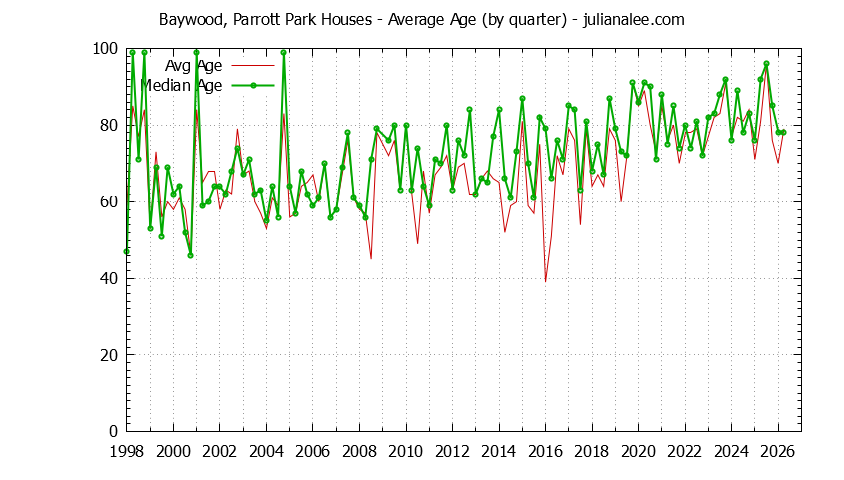 Quarterly Average Age of Baywood, Parrott Park Houses Sold Graph of the Quarterly Average Age of Baywood, Parrott Park Houses Sold