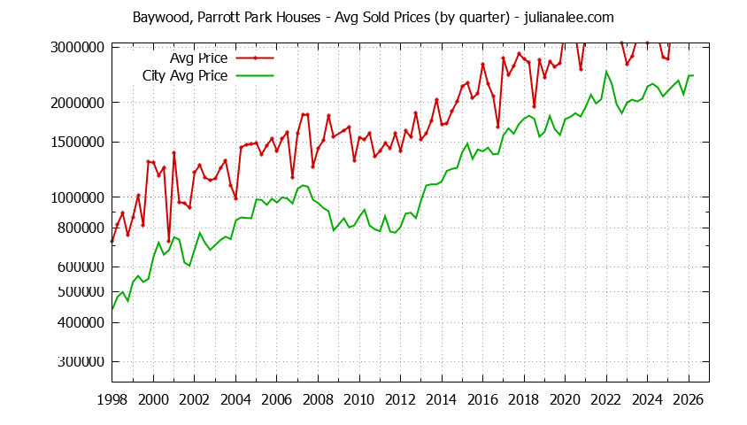Quarterly Average Price of a Baywood, Parrott Park Home Quarterly Average Price of a Baywood, Parrott Park Home