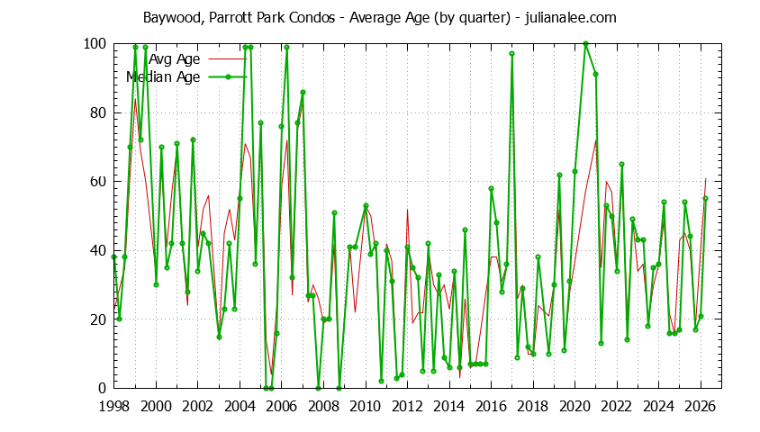 Quarterly Average Age of Baywood, Parrott Park Condos Sold Graph of the Quarterly Average Age of Baywood, Parrott Park Condos Sold