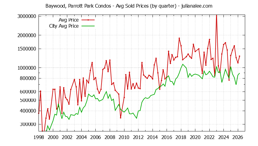 Quarterly Average Price of Baywood, Parrott Park vs. San Mateo Condos Sold Graph of the Quarterly Average Price of Baywood, Parrott Park vs. San Mateo Condos Sold