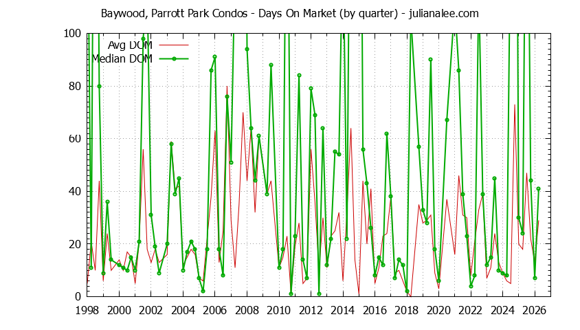 Quarterly Average Days On Market for Baywood, Parrott Park Condos Sold Graph of the Quarterly Average Days On Market for Baywood, Parrott Park Condos Sold