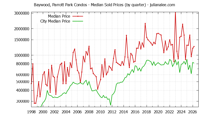 Quarterly Median Price of Baywood, Parrott Park vs. San Mateo Condos Sold Graph of the Quarterly Median Price of Baywood, Parrott Park vs. San Mateo Condos Sold