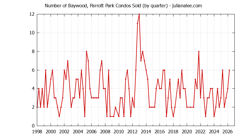 Quarterly Number of San Mateo Condos Sold Graph of the Quarterly Number of San Mateo Condos Sold