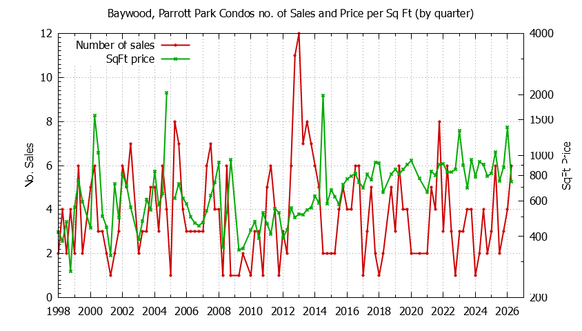 Quarterly Number & Price Per SqFt of Baywood, Parrott Park Condos Sold Graph of the Quarterly Number & Price Per SqFt of Baywood, Parrott Park Condos Sold