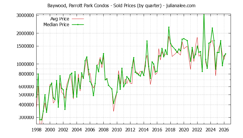 Quarterly Average and Median Price of Baywood, Parrott Park Condos Sold Graph of the Quarterly Average and Median Price of Baywood, Parrott Park Condos Sold
